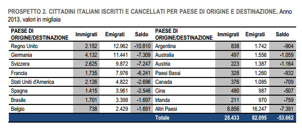Cittadini italiani migrati 2013
